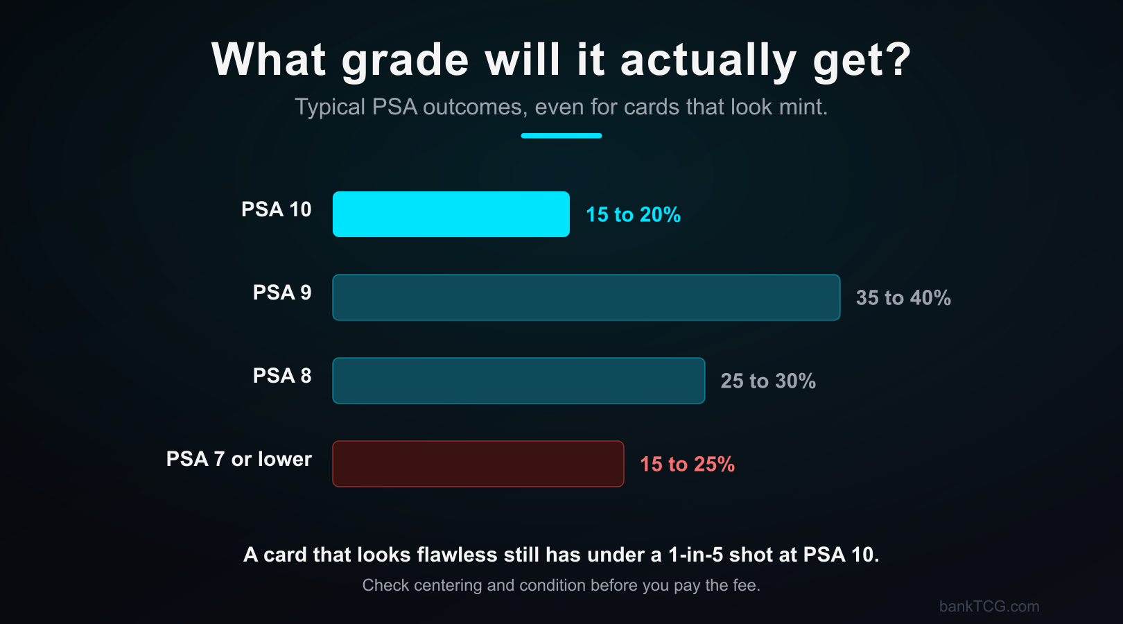 A bar chart of typical PSA grade outcomes even for cards that look mint: PSA 10 around 15 to 20%, PSA 9 around 35 to 40%, PSA 8 around 25 to 30%, and PSA 7 or lower around 15 to 25%