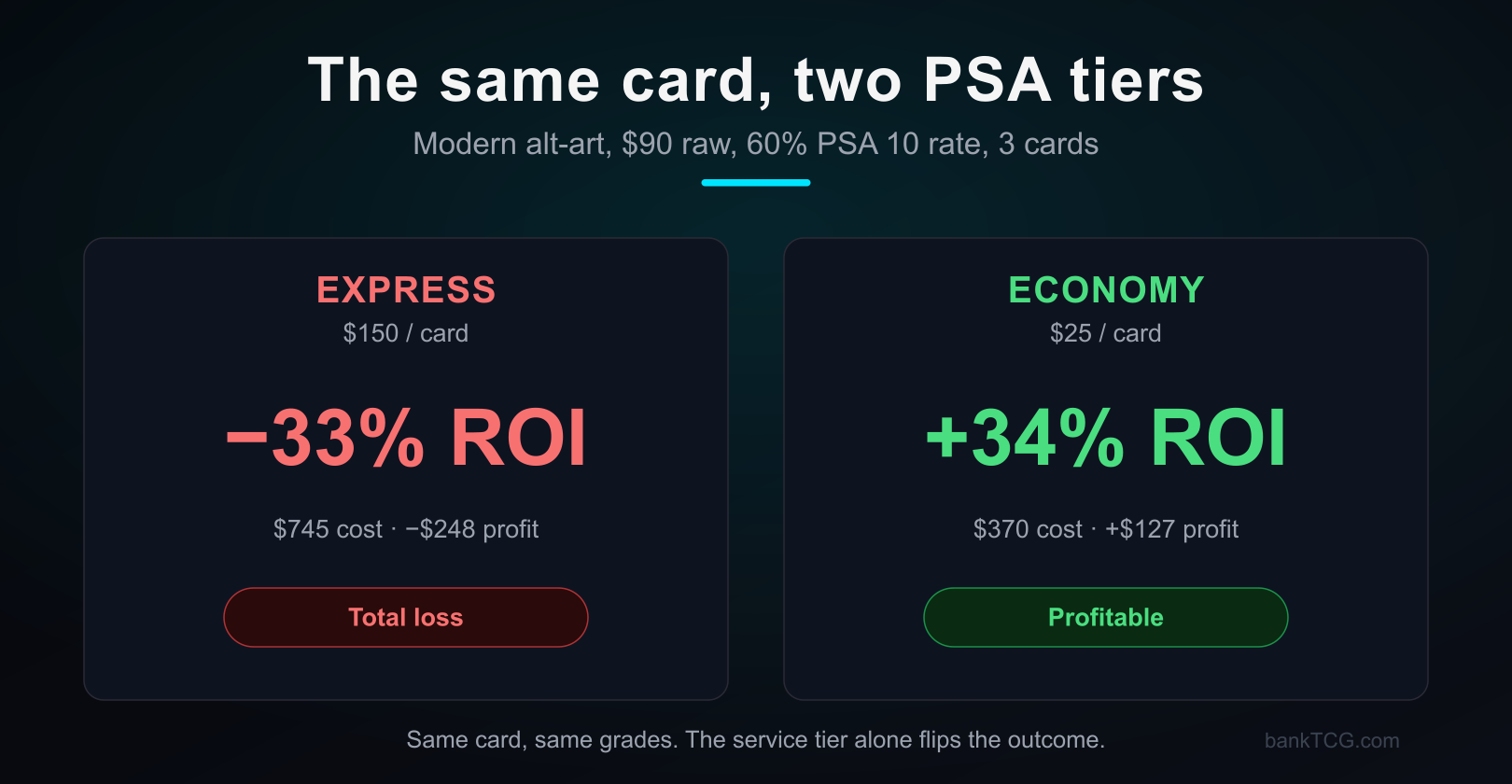 The same modern card submitted at two PSA tiers: Express at $150 a card produces a 33% loss, while Economy at $25 a card turns the identical card and grades into a 34% profit