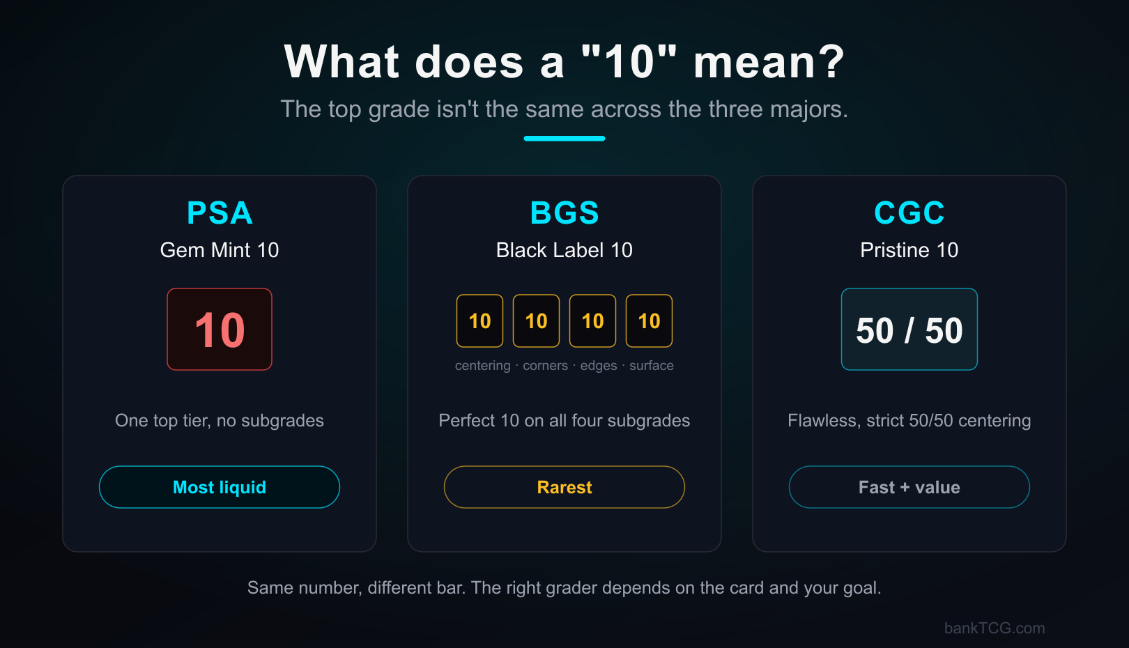 A comparison of the top grade at each major grader: PSA Gem Mint 10 (one top tier, no subgrades, most liquid), BGS Black Label 10 (a perfect 10 on all four subgrades, the rarest), and CGC Pristine 10 (flawless with strict 50/50 centering, fast and value-focused)