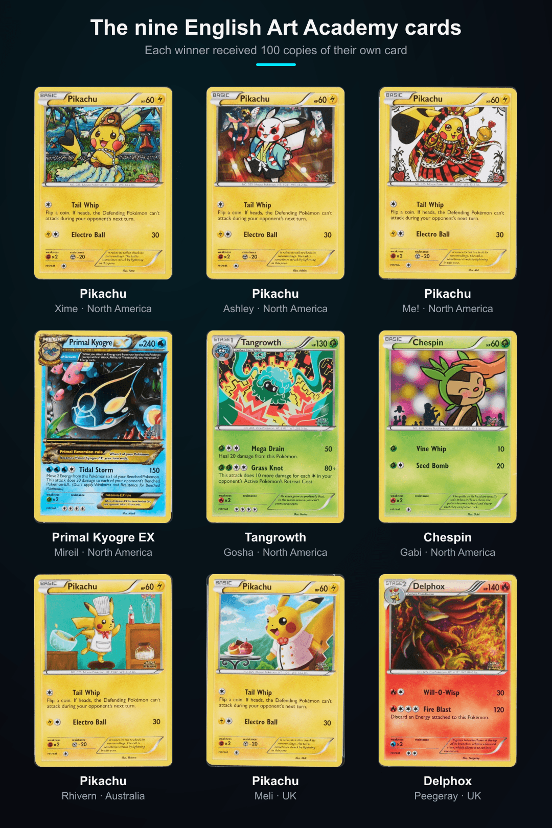 The nine English Art Academy cards in a three by three grid. Top row: Pikachu by Xime, Pikachu by Ashley and Pikachu by Me!, all North America. Middle row: Primal Kyogre EX by Mireil, Tangrowth by Gosha and Chespin by Gabi, all North America. Bottom row: Pikachu by Rhivern from Australia, Pikachu by Meli from the UK and Delphox by Peegeray from the UK