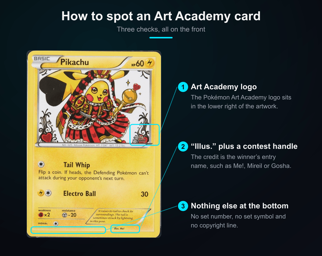 Me!'s Art Academy Pikachu with three marks highlighted: the Pokémon Art Academy logo in the lower right corner of the artwork, the illustrator credit reading Illus. Me!, and the bottom edge of the card, which has no set number, set symbol or copyright line