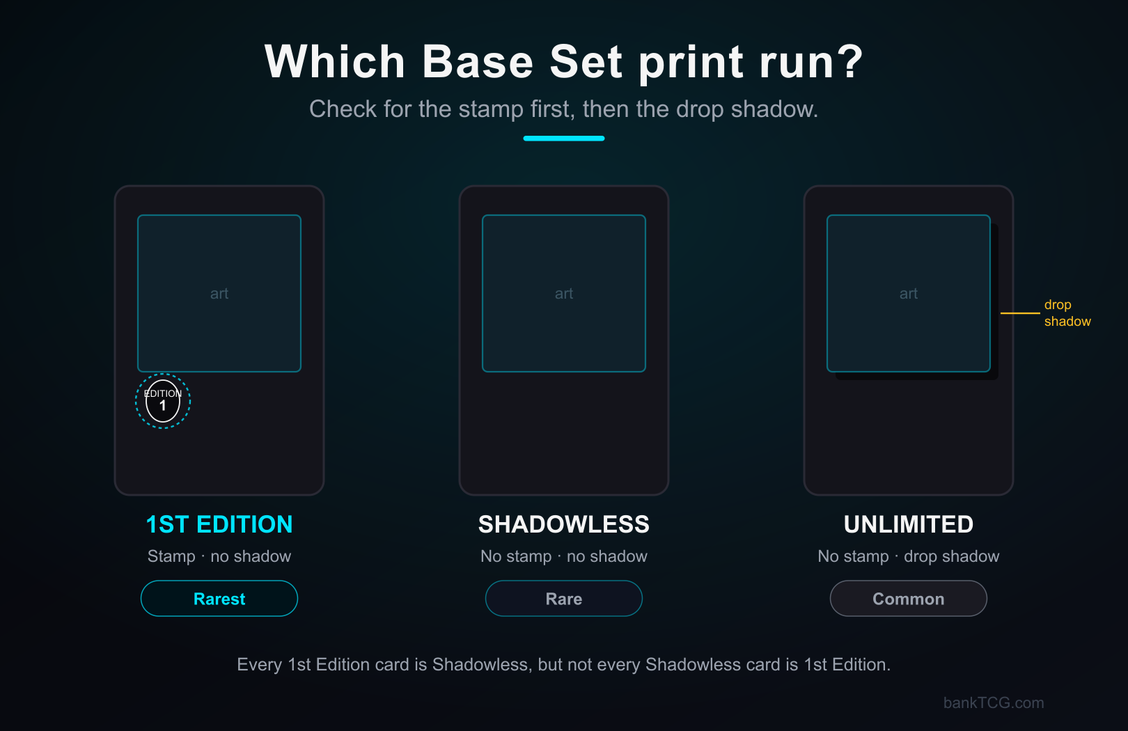 A side-by-side comparison of 1st Edition, Shadowless, and Unlimited Base Set cards: 1st Edition has the Edition 1 stamp and no drop shadow, Shadowless has no stamp and no shadow, and Unlimited has no stamp but a drop shadow on the art window