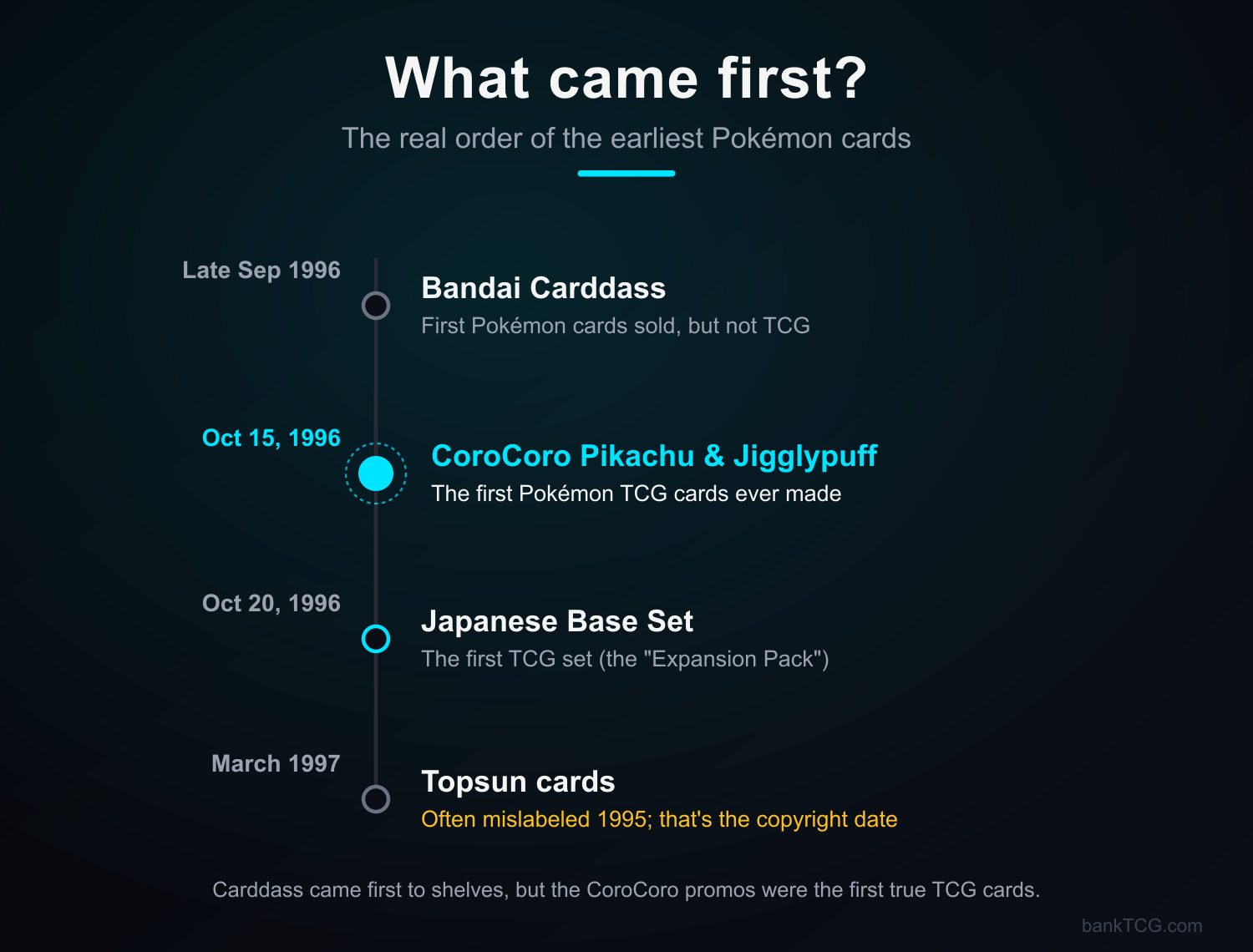 A timeline of the earliest Pokémon cards: Bandai Carddass (late September 1996, the first cards sold but not TCG), the CoroCoro Pikachu and Jigglypuff promos (October 15, 1996, the first true TCG cards), the Japanese Base Set (October 20, 1996), and Topsun cards (March 1997, often mislabeled as 1995)