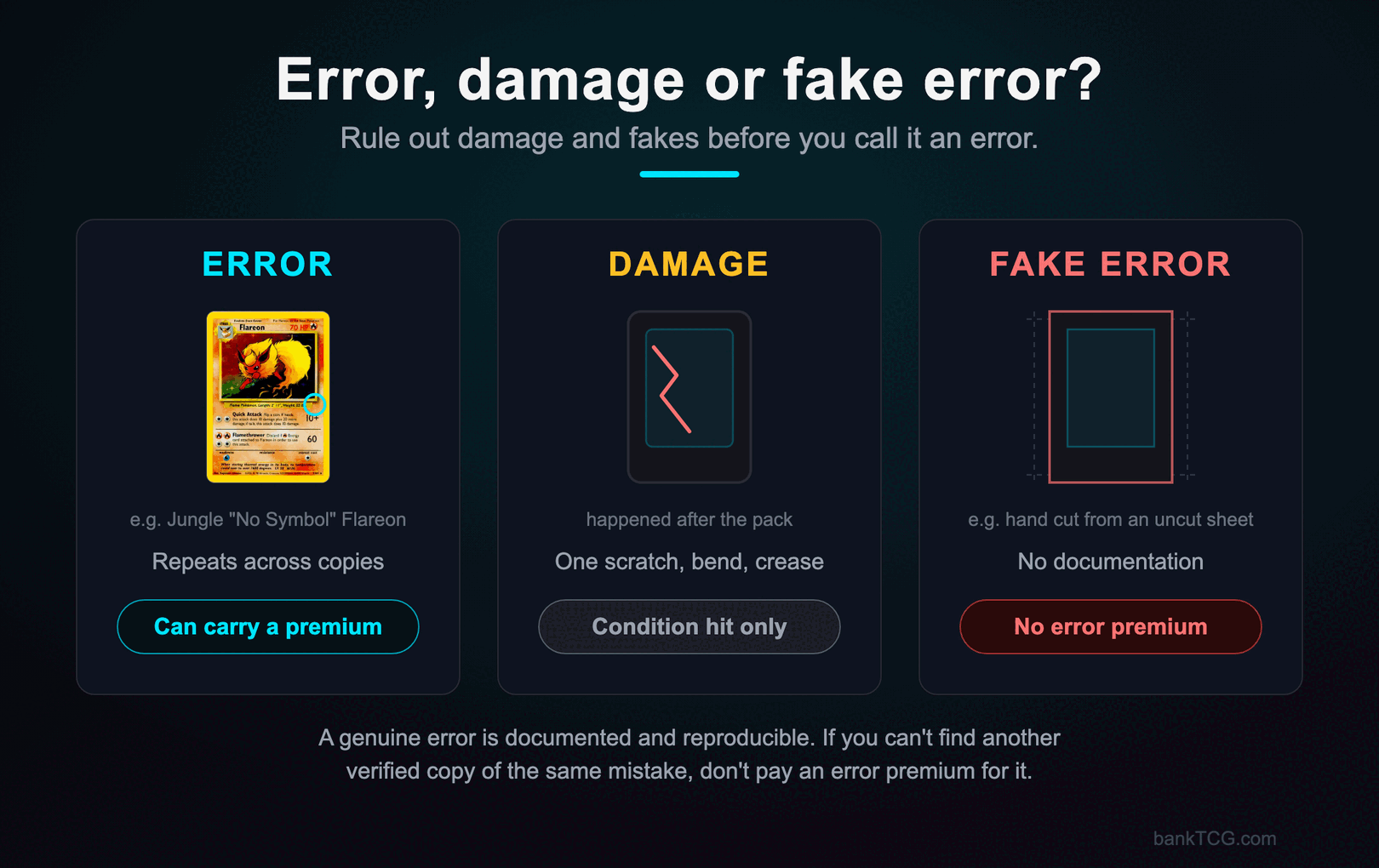 Three panels comparing an error, damage and a fake error. A factory error repeats across copies and can carry a premium. Damage happens after the pack is opened and only affects condition. A fake error, such as a card hand cut from an uncut sheet, has no documentation and carries no error premium