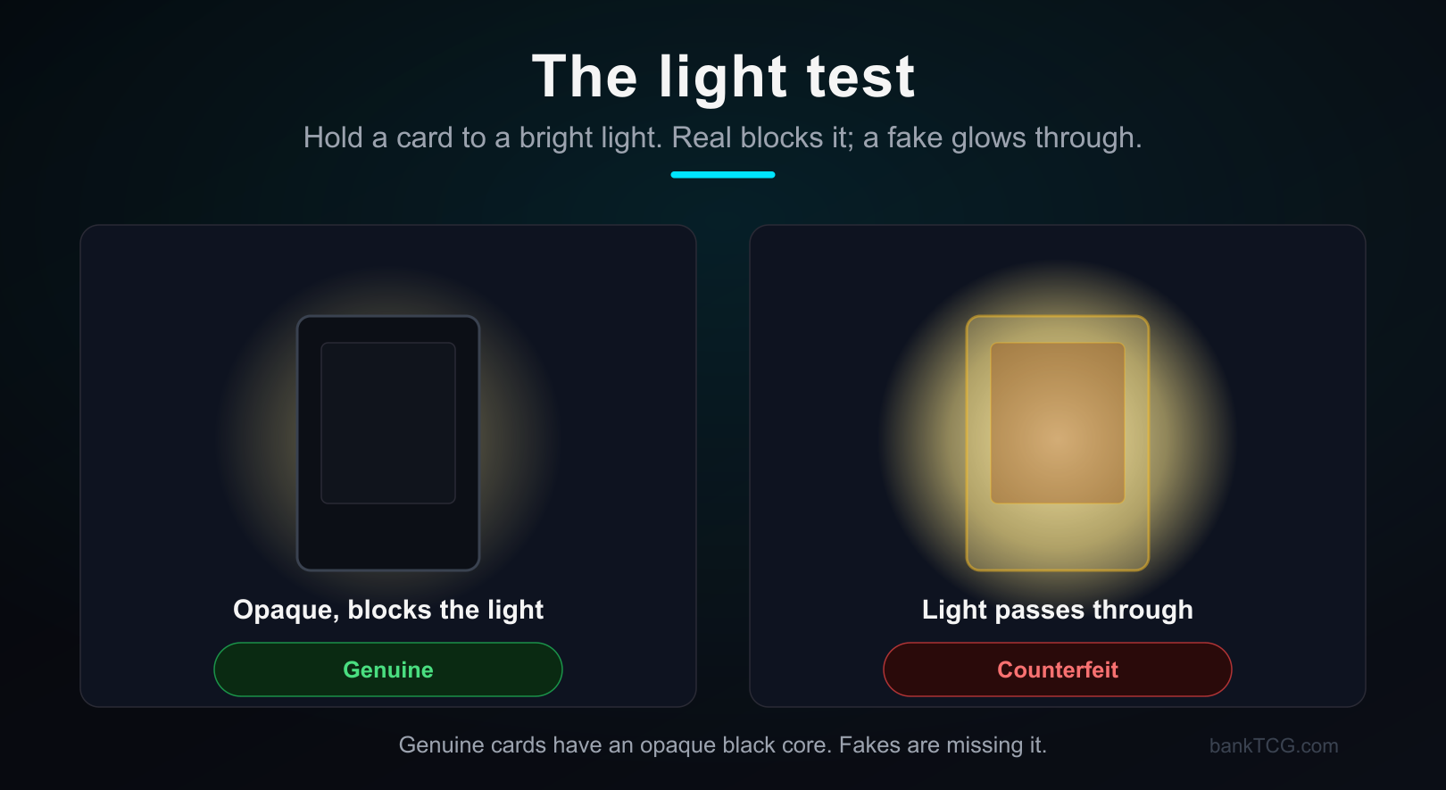 The light test for fake Pokémon cards: a genuine card is opaque and blocks a bright light thanks to its black inner core, while a counterfeit is translucent and lets the light and artwork glow through