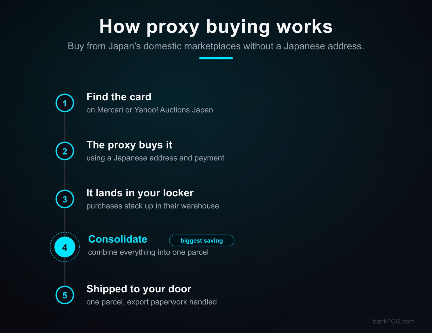 A five-step diagram of how proxy buying from Japan works: find the card on Mercari or Yahoo Auctions Japan, the proxy buys it with a Japanese address, it lands in your warehouse locker, you consolidate everything into one parcel (the biggest saving), and it ships to your door