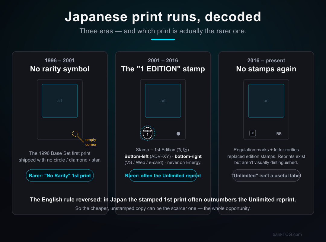 Timeline diagram of Japanese Pokémon print runs: the 1996 No Rarity first print of Base Set with an arrow pointing to the missing rarity symbol; the 2001–2016 stamped era showing the Japanese "1 EDITION" mark positioned bottom-right next to the rarity symbol on early VS/e-card era cards versus bottom-left opposite the rarity symbol on ADV-through-XY era cards; and the modern post-2016 era with regulation marks and no edition stamps, annotated with which print run is typically rarer in each era