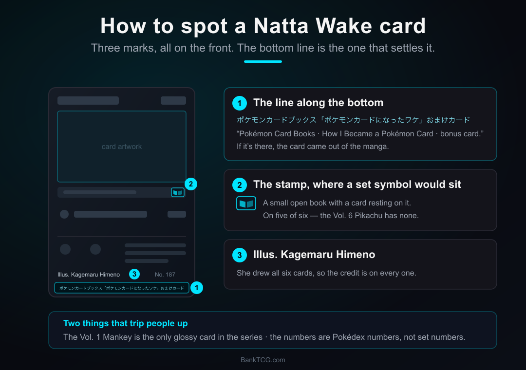 Diagram of a Natta Wake card showing the three identifying marks: the line along the bottom reading Pokémon Card Books, How I Became a Pokémon Card, bonus card; the stamp of an open book with a card resting on it, printed where a set symbol would normally sit; and the Illus. Kagemaru Himeno credit. A note adds that the Vol. 1 Mankey is the only glossy card in the series and that the card numbers are Pokédex numbers rather than set numbers