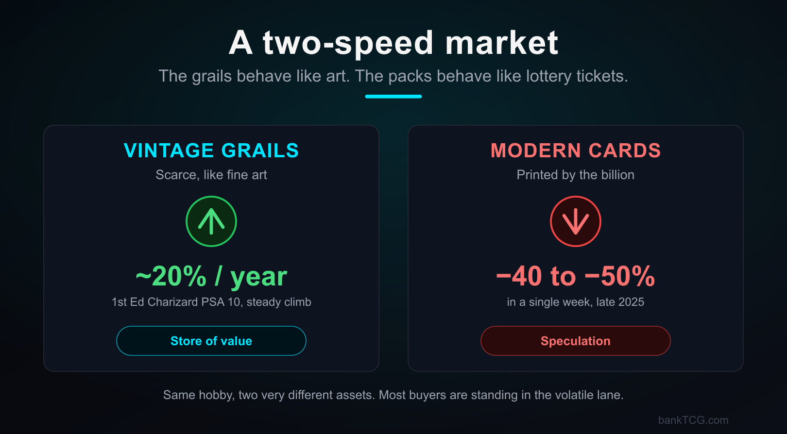 A two-speed market: vintage grails are scarce and behave like fine art, appreciating around 20% a year, while modern cards are printed by the billion and fell 40 to 50% in a single week in late 2025